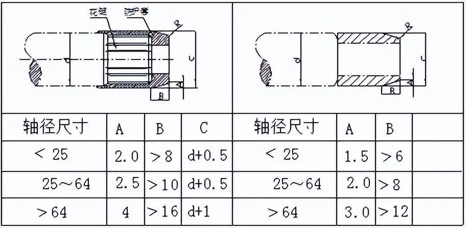 油封安装需注意事项