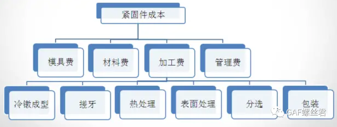 「生产制造专栏」紧固件成本分析及控制规则