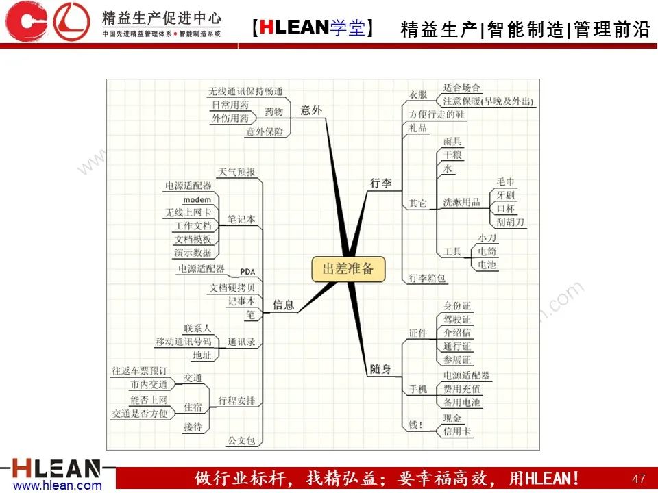 「精益学堂」有趣且实用的思维导图