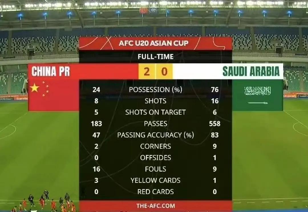 世界杯球队技术统计（出来混迟早要还，U20国足胜沙特技术统计，沙特人难道不熟悉吗？）