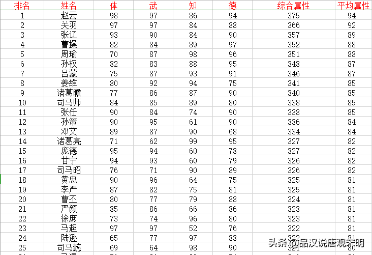 三国志霸王大陆：237位武将数值设计，强弱差距到底有多大?