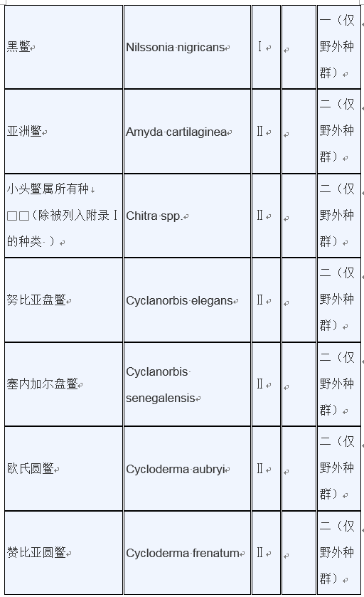 明确：重点保护水生野生动物和人工繁育等最新保护范围目录