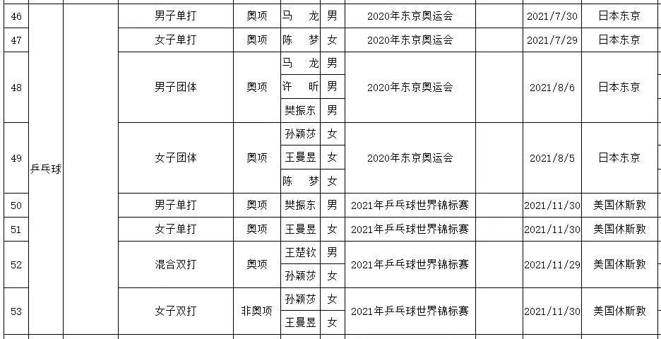 wtt世界杯莎莎小胖领奖(孙颖莎和樊振东是WTT世界杯单打冠军，并且含金量很高)