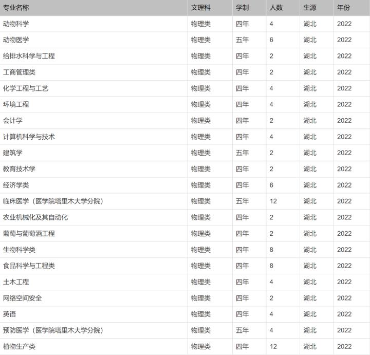 北京印刷学院、石河子大学、西安外国语大学2022本科招生计划