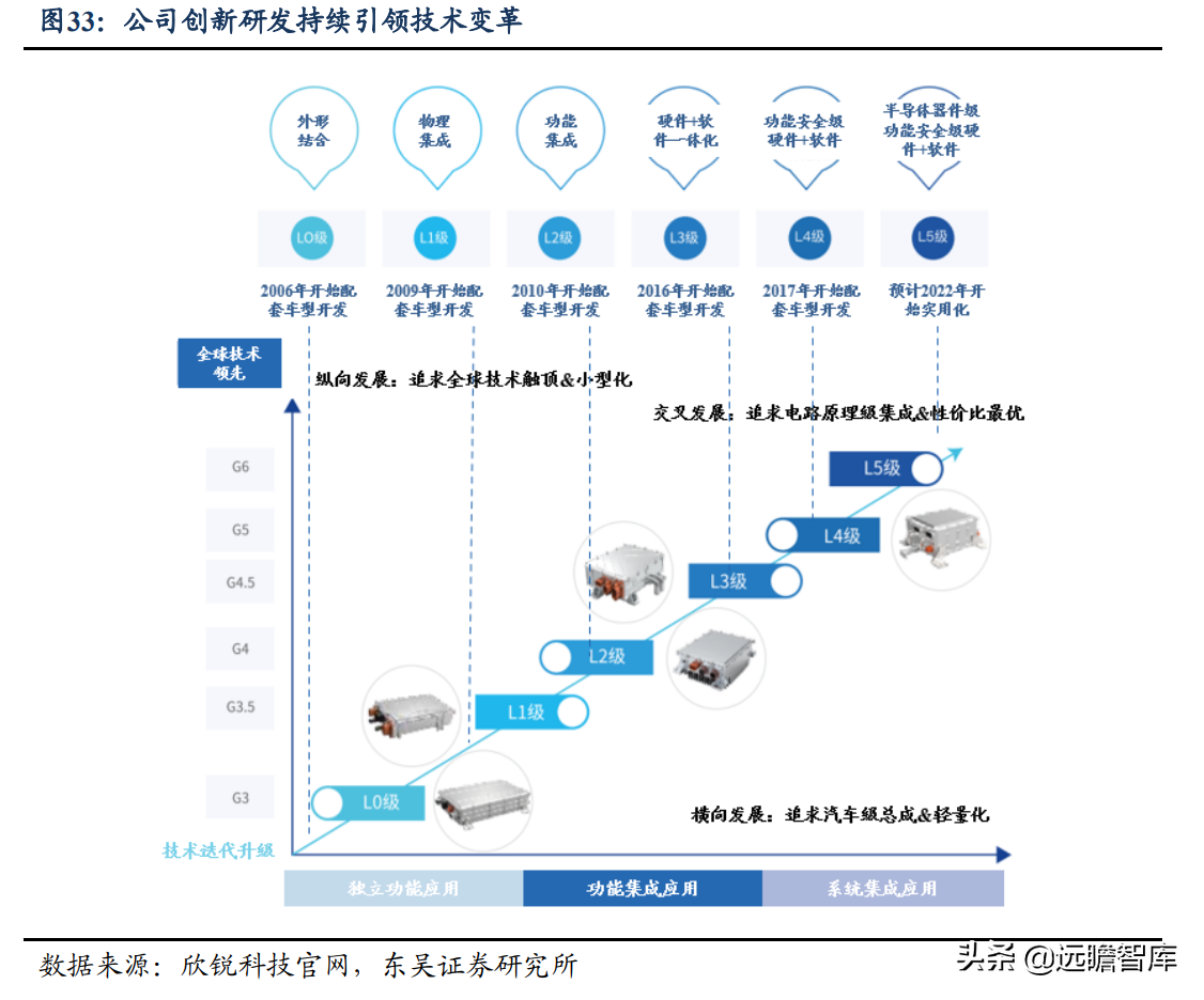 碳化硅电源方案行业领先，欣锐科技：多款新车型配套市场打开