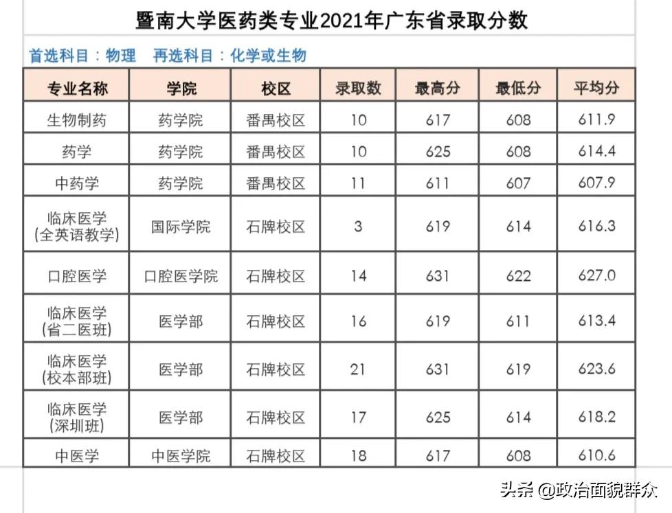 学医的考生关注！广东11所医药类本科专业招生高校2021年录取数据