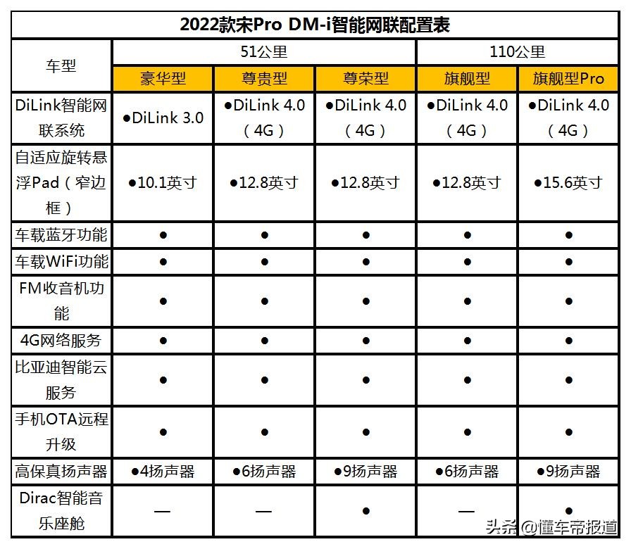 新车｜比亚迪宋Pro DM-i配置曝光，或售15万起，11月30日预售