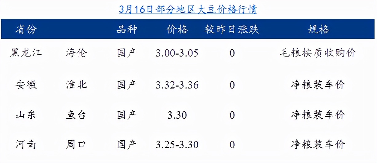 早间提示：油脂市场今日行情（20220318）