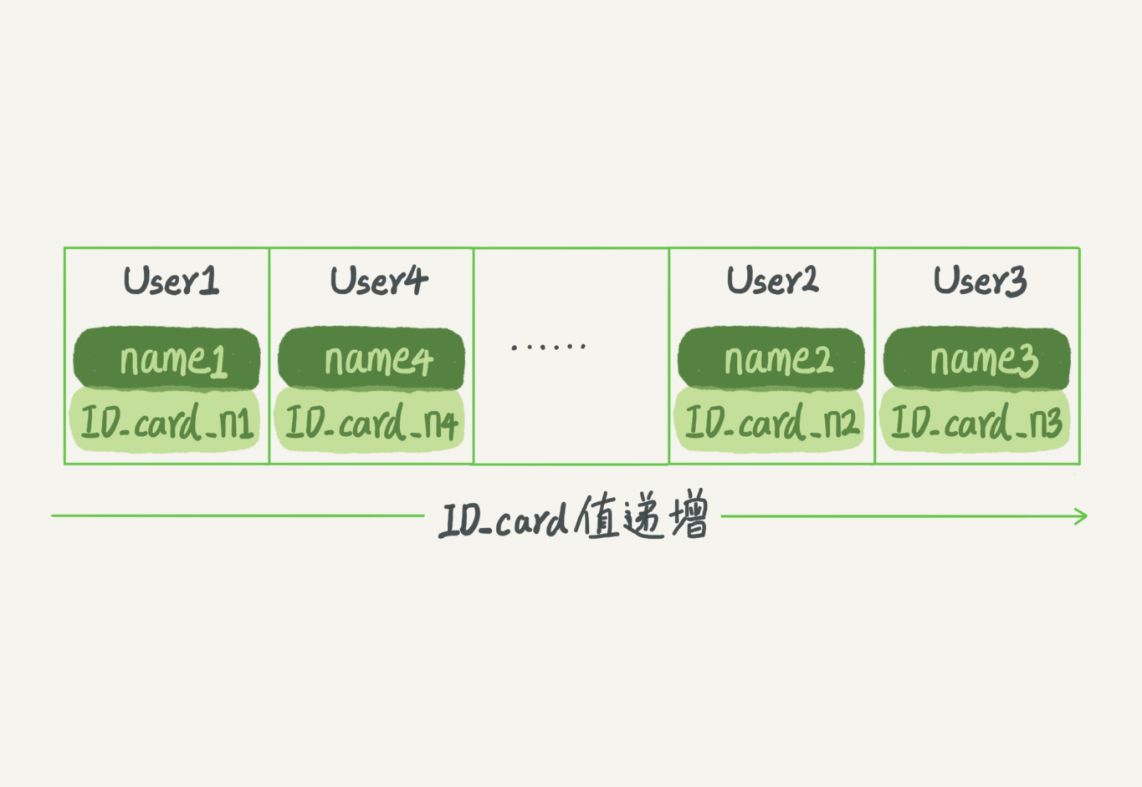 MySql索引 | 什么是索引呢?索引是什么樣子的?