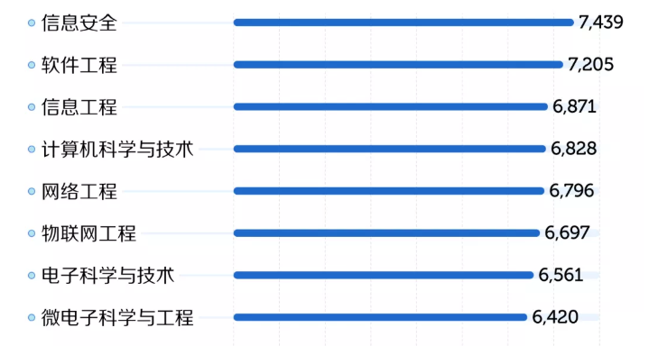 毕业生收入排名更新，码农占了多半席位，可过来人奉劝谨慎报考