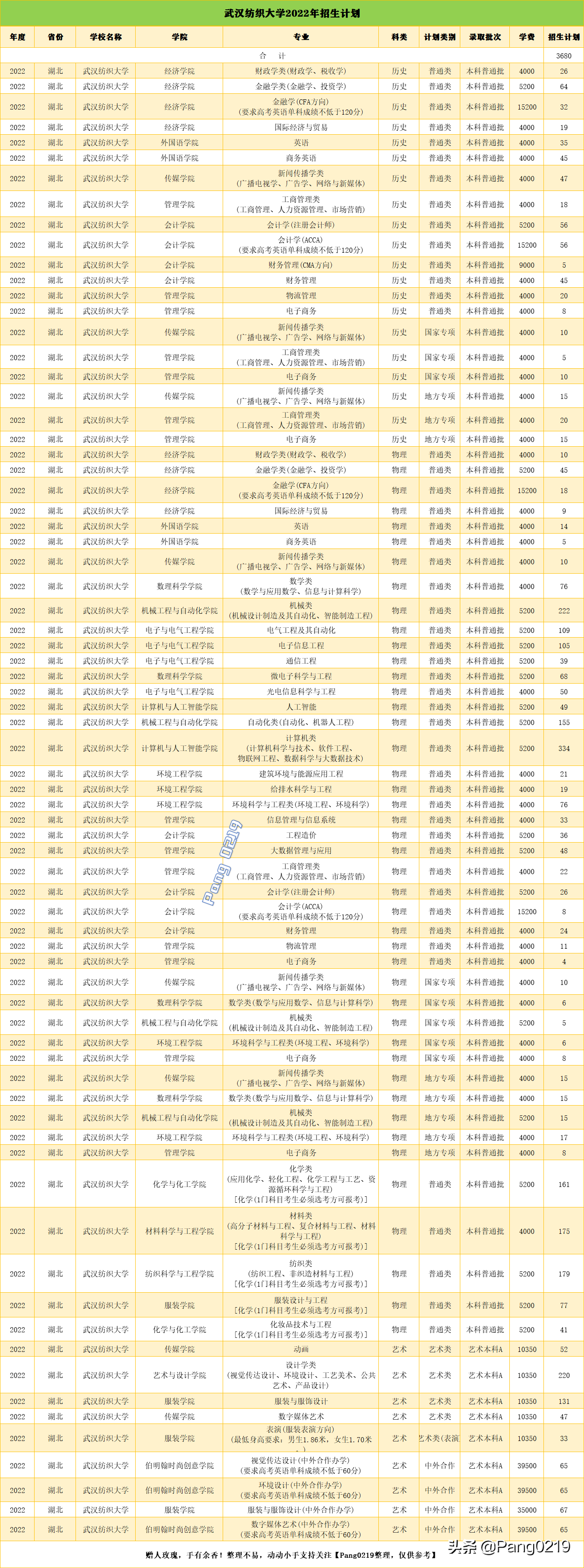 武汉纺织大学 2021年（湖北）各专业录取分数线、位次值