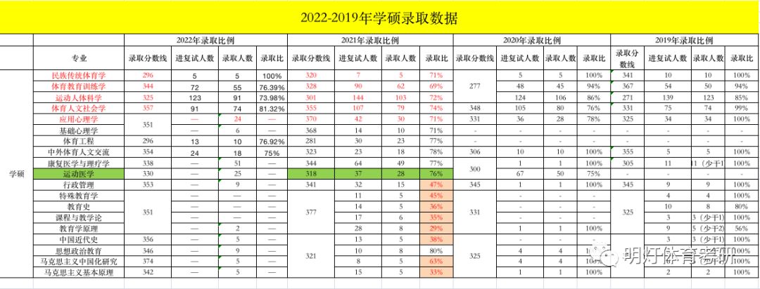 有篮球专业吗考研(老郑学长｜北京体育大学体育考研报录比)