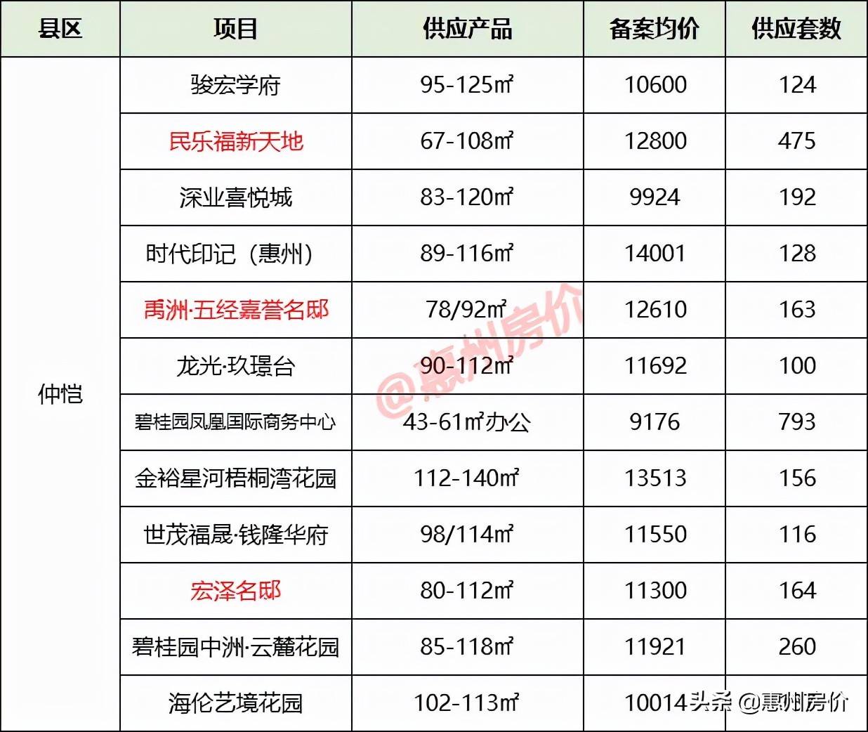 11月惠州供应9909套新房！最新备案均价出炉，5631元/㎡起