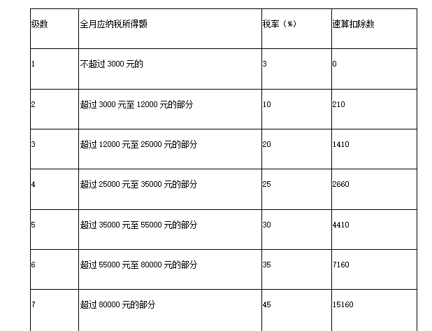 年终奖计算,年终奖计算器