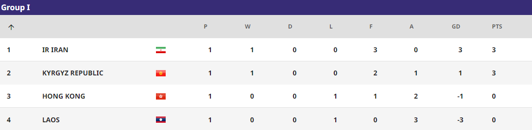 12强赛中国队小组(U17亚洲杯积分榜：3个小组第二丢分，5场大比分，中国队优势不小)