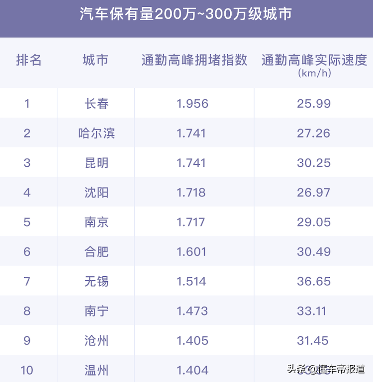中国堵城排行榜（最新中国堵城排行榜出炉）