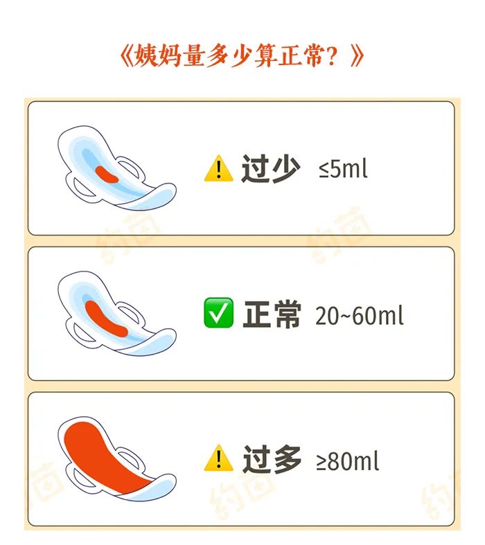 但没想到,1年前,这"大姨妈"有了新变化,每轮大概有5天时间量多,甚至有