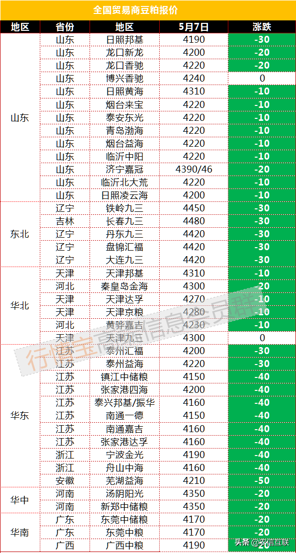 5月7日豆粕价格行情丨美元大涨，商品承压，农产品普跌，豆粕跳水