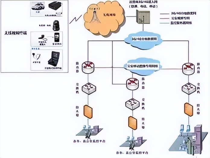 分享 | 公安网络视频监控系统解决方案