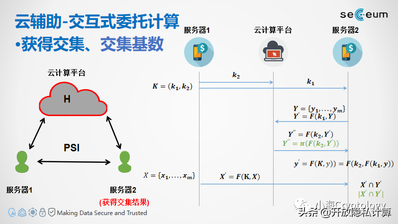 云辅助隐私集合求交（Server-Aided PSI）协议介绍