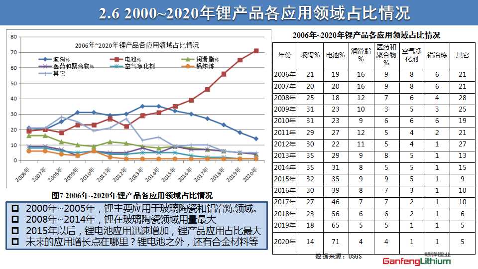 全球锂产业发展回顾与展望PPT