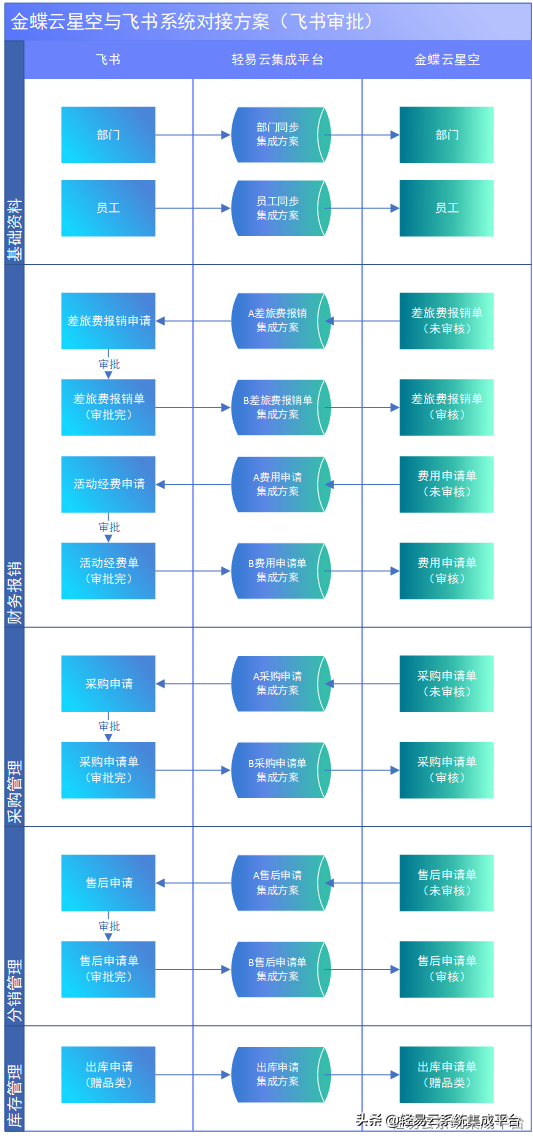 金蝶云星空与飞书系统对接方案（飞书审批）