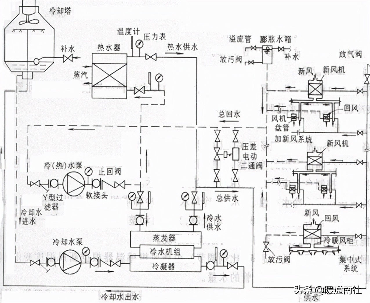 空调水系统的设计