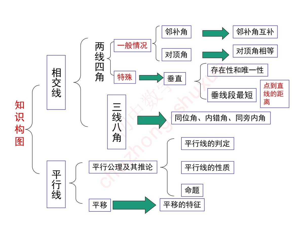 初中数学 第五章 相交线与平行线（知识点 重难点 易错点 思维导图）
