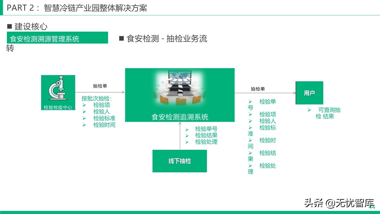 智慧冷链产业园整体解决方案（附PPT全文）