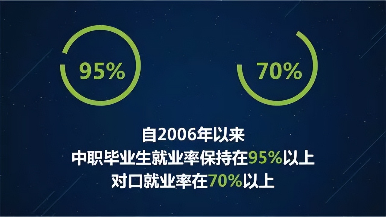 讀職校學技術,升學就業兩不誤,職業教育有學頭,有盼頭,有奔頭