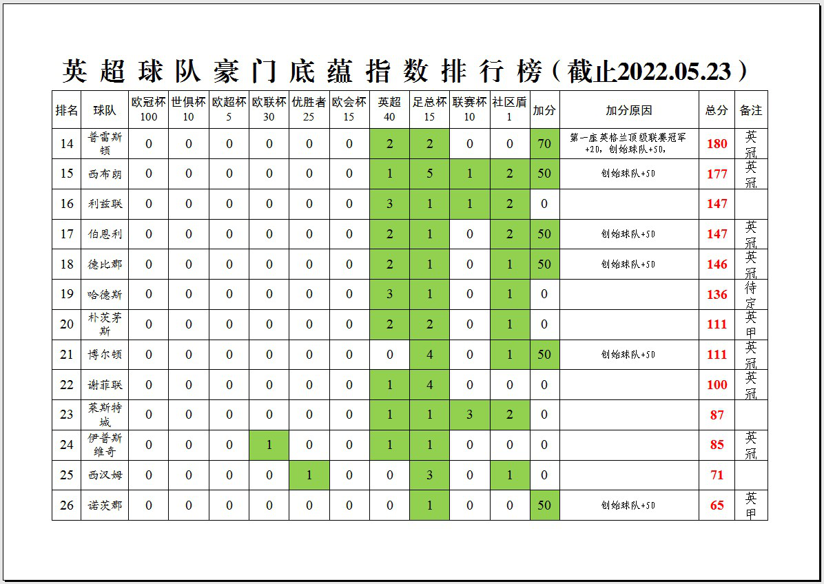 什么是英超俱乐部(「深度分析」英超34支球队的豪门底蕴指数排行榜)