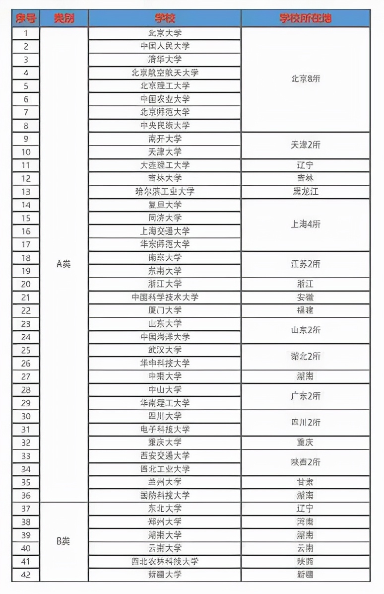 全球最好的大学排行榜（最扯的大学排名榜）