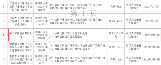 券商接连被罚，今年首个券商因反洗钱被罚，中天证券罚款超百万