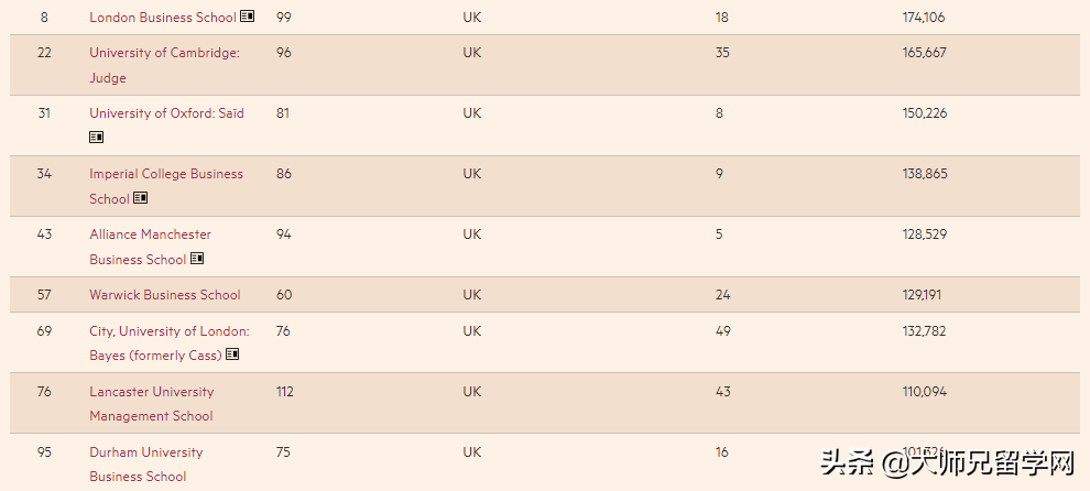 2022《金融时报》全球MBA百强榜单发布，美国商学院重回榜首