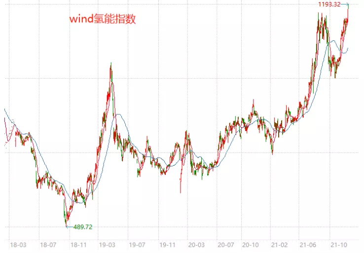 医药估值低，可以一次性买半仓吗？氢能源值得买吗？