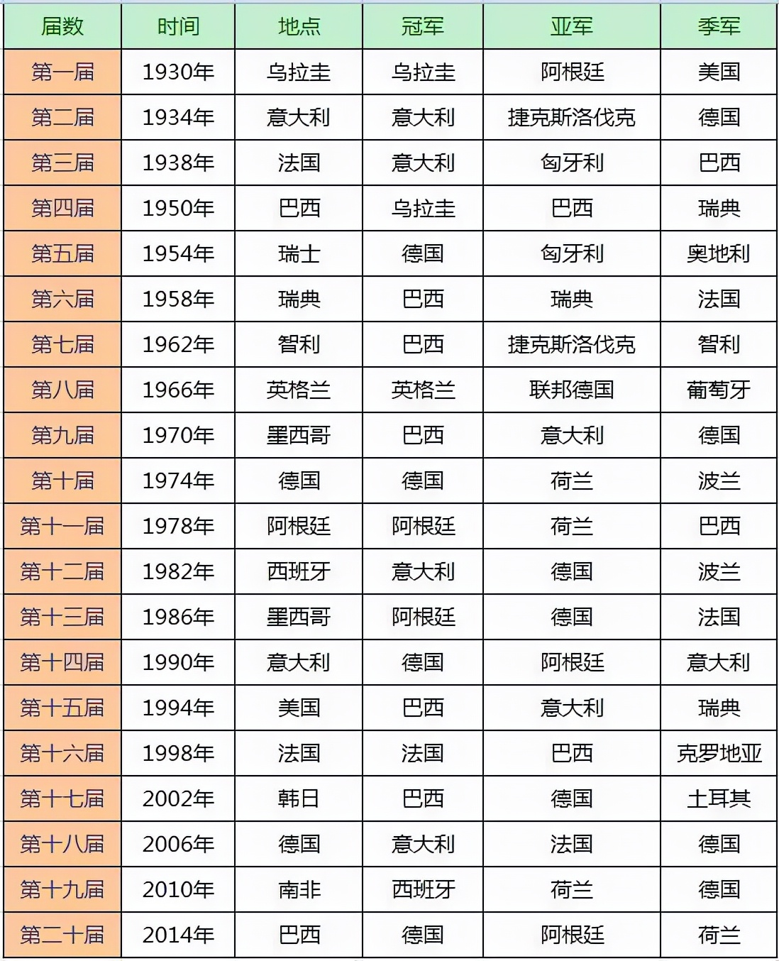 历届室内足球世界杯冠军(回顾足球世界杯历届冠军 巴西夺冠次数最多 五星巴西不是吹出来的)