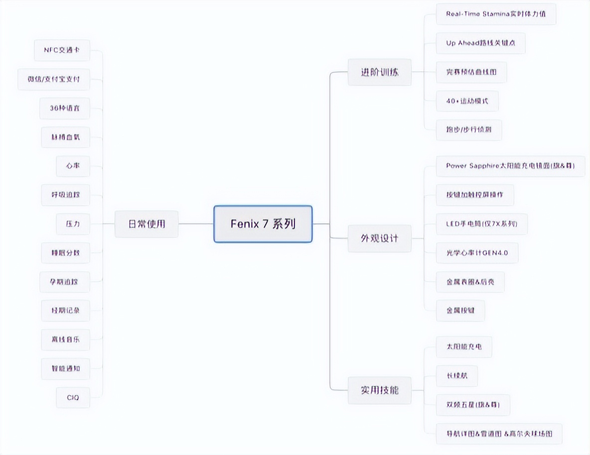 价值好几万的智能运动手表测评：Fenix 7、Instinct 2、Venu 2