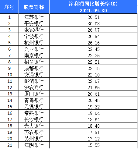想投资银行股却不知道如何选择？用数据来告诉你答案