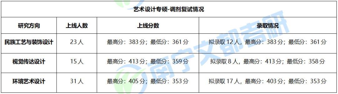 广西民族大学艺术设计专硕考研难度分析，保护一志愿，相对好考