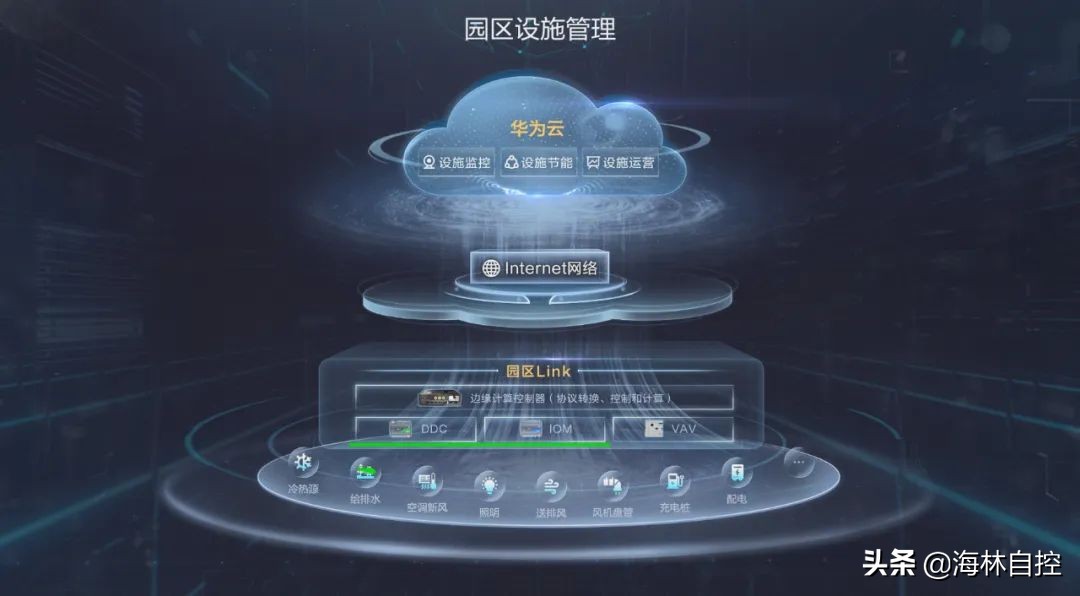 海林自控作为华为园区设施云核心合作伙伴，共筑智能楼宇新未来