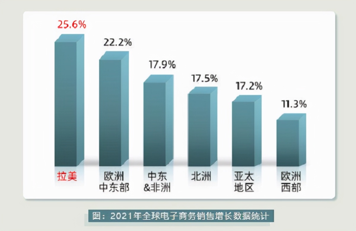 全球增长最快电商蓝海，跨境电商如何掘金拉美市场？