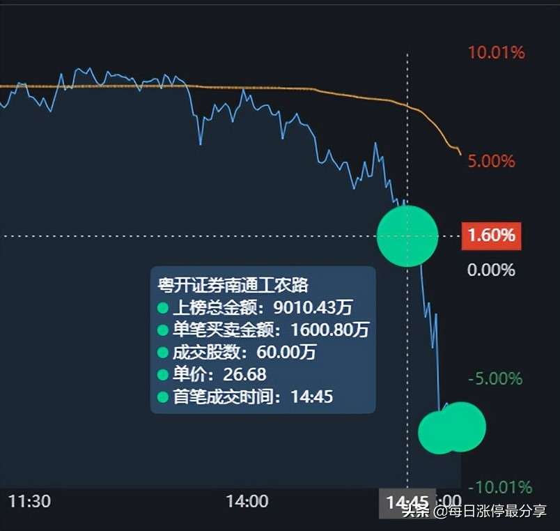 精华制药涨停大战，3家机构砸入3亿资金，也扛不住空头的狂轰滥炸