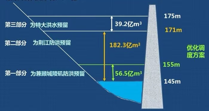 三峡大坝建成16年，库区淤沙约20亿吨，“沙少”对荆江影响多大？