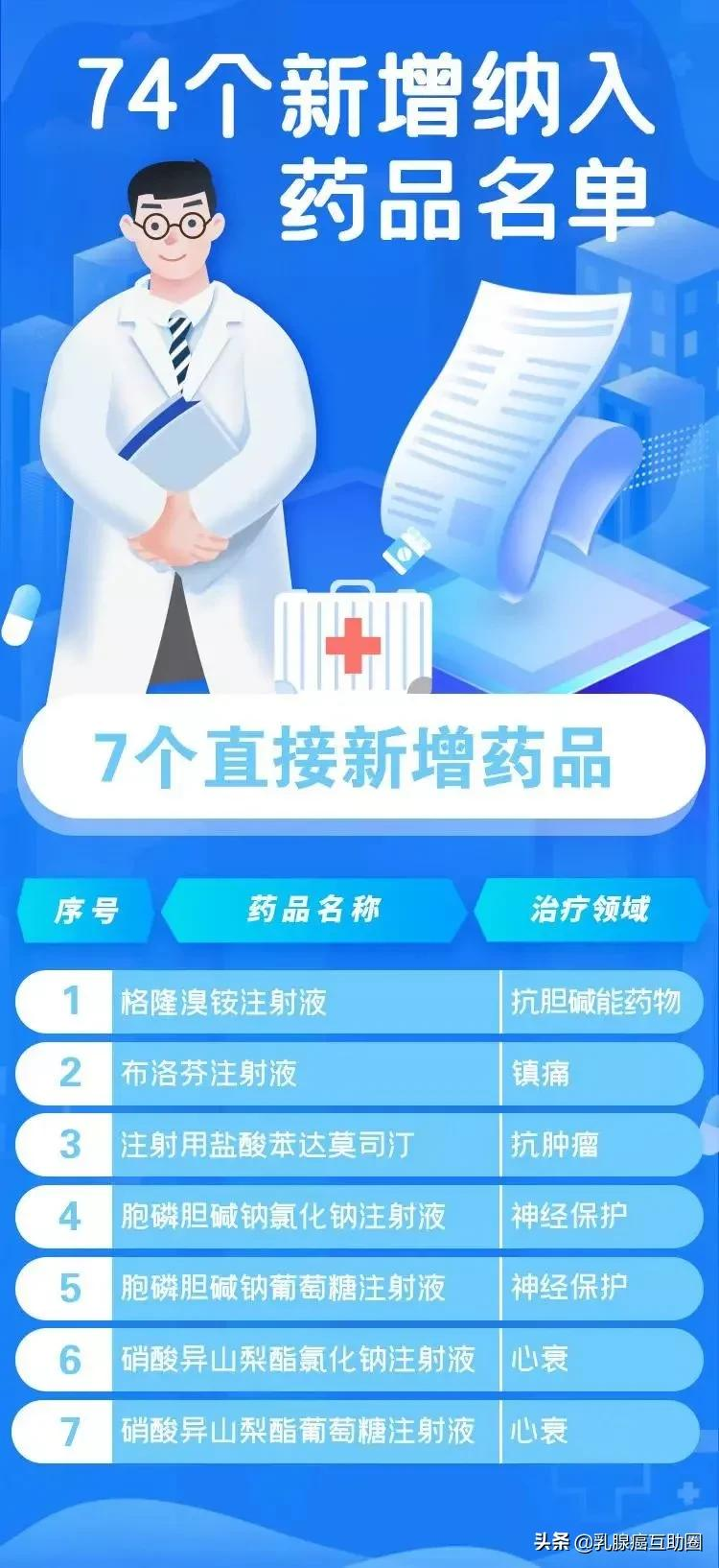 重磅!2021医保结果公布,这些乳腺癌药物都在列