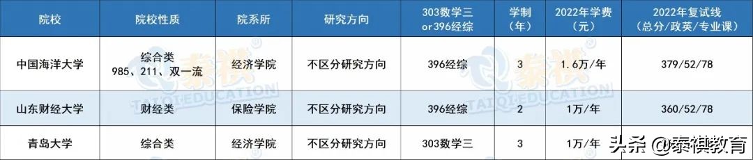 全国39所保险专硕院校学费、学制、复试线信息汇总