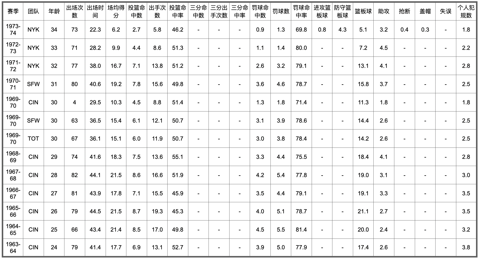 nba历史五十大球星排名(NBA75大球星排名及数据信息（26-50）)