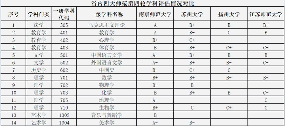 江苏省内有师范类专业的本科院校排名