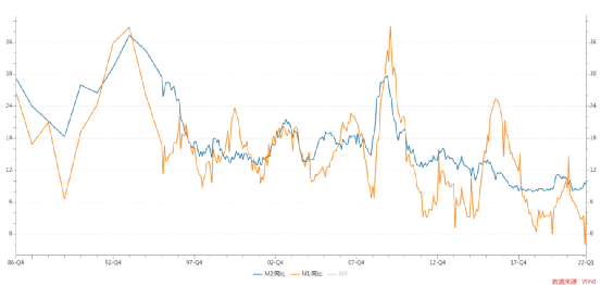 2022年1-2月宏观数据及政策一览