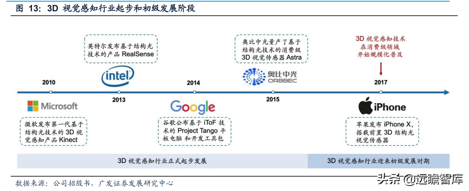 本土3D视觉传感器龙头，奥比中光：全领域布局有序推进，未来可期