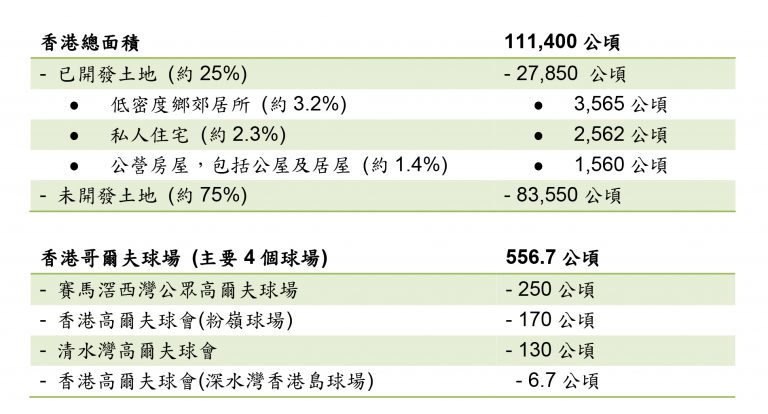 高尔夫球场面积有多大(香港高球场总用地，等于住宅占地多少？)